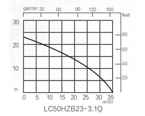 Купить Мотопомпа химическая LONCIN LC 50 HZB23-3,1Q